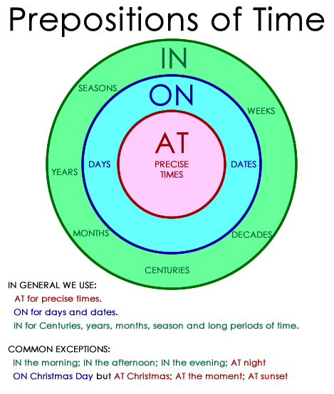 Prepositions of Time IN-ON-AT