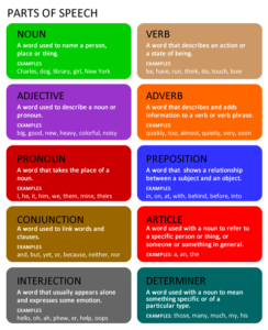 Parts of Speech - ENGLISH - Your Way!