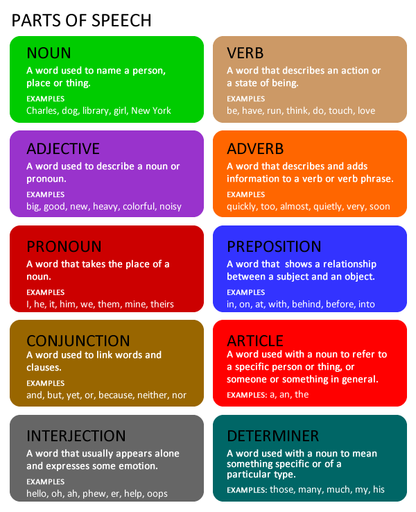 what-are-the-different-parts-of-speech-ksedig