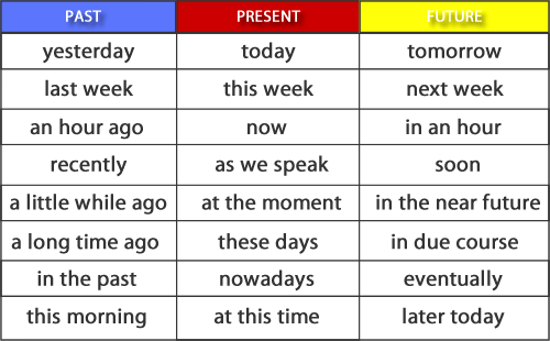 GRAMMAR - Expressions of Time