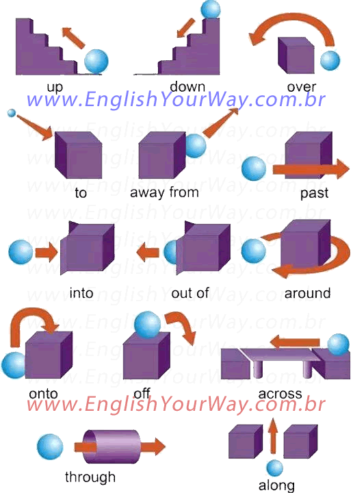 up, down, across, over, under, along  English vocab, English language  learning, English prepositions