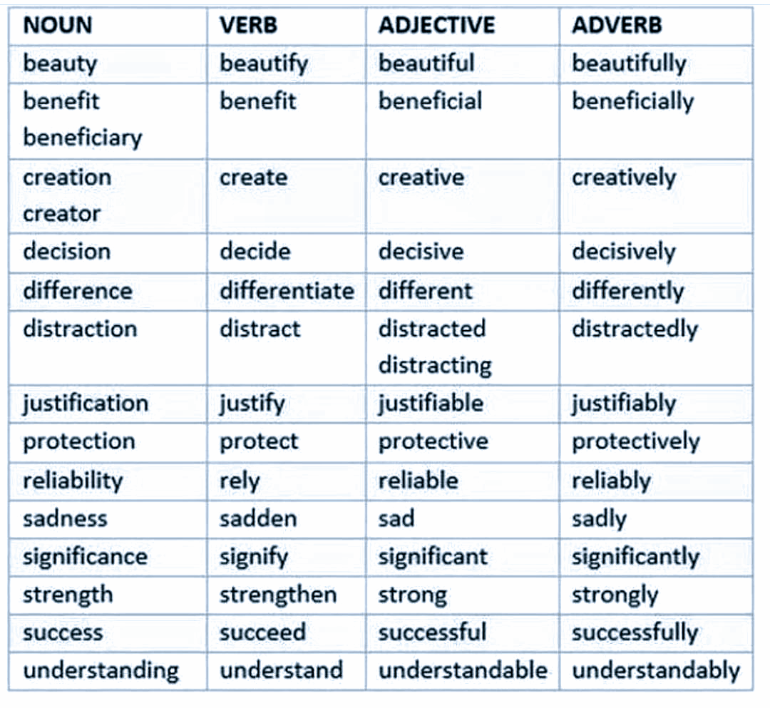 Noun Verb Adverb Adjective Chart
