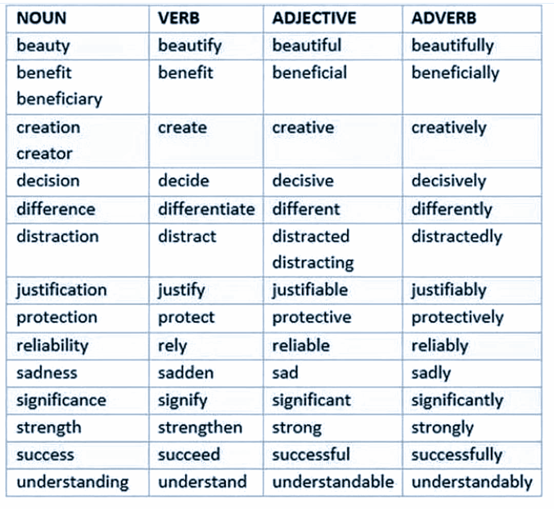 NOUN VERB ADJECTIVE ADVERB ENGLISH Your Way 